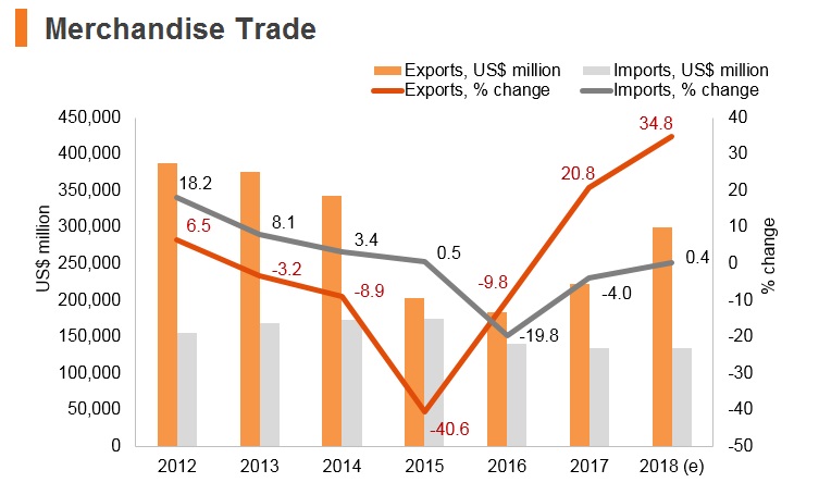 Graph: Saudi Arabia merchandise trade Graph: Saudi Arabia merchandise trade