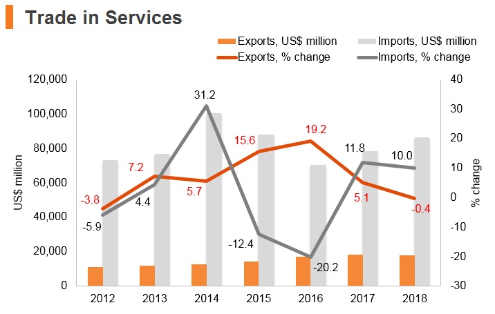 Graph: Saudi Arabia trade in services Graph: Saudi Arabia trade in services