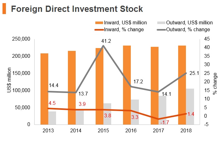 Graph: Saudi Arabia FDI stock Graph: Saudi Arabia FDI stock