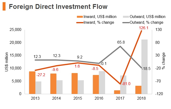 Graph: Saudi Arabia FDI flow Graph: Saudi Arabia FDI flow