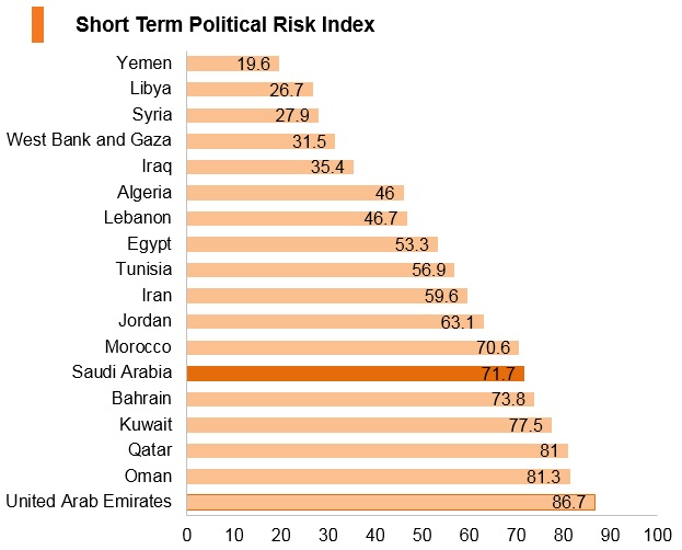 Graph: Saudi Arabia short term political risk index Graph: Saudi Arabia short term political risk index