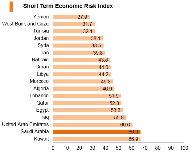 Graph: Saudi Arabia short term economic risk index Graph: Saudi Arabia short term economic risk index