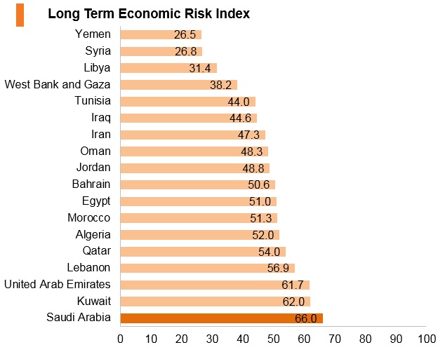 Graph: Saudi Arabia long term economic risk index Graph: Saudi Arabia long term economic risk index