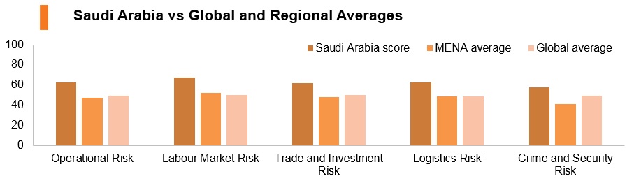 Graph: Saudi Arabia vs global and regional averages Graph: Saudi Arabia vs global and regional averages