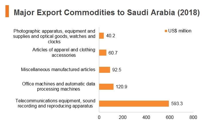 Graph: Major export commodities to Saudi Arabia (2018) Graph: Major export commodities to Saudi Arabia (2018)