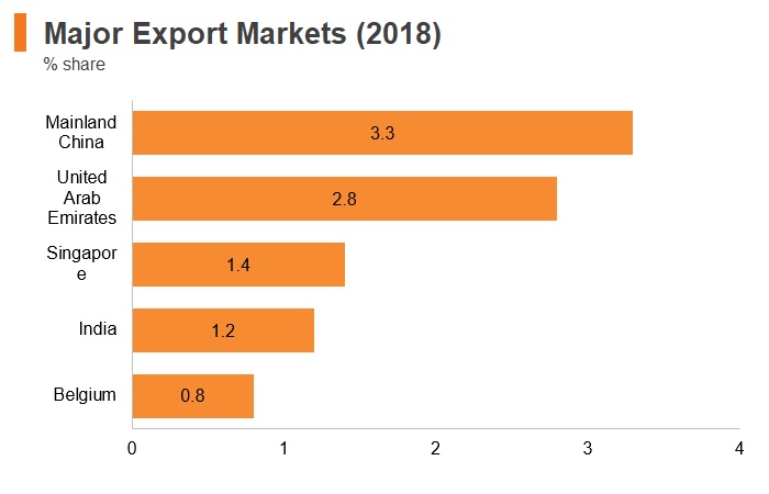 Graph: Saudi Arabia major export markets (2018) Graph: Saudi Arabia major export markets (2018)
