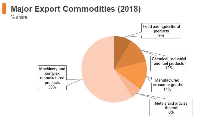 Graph: Hungary major export commodities (2018) Graph: Hungary major export commodities (2018)
