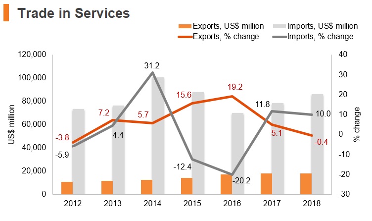 Graph: Saudi Arabia trade in services Graph: Saudi Arabia trade in services