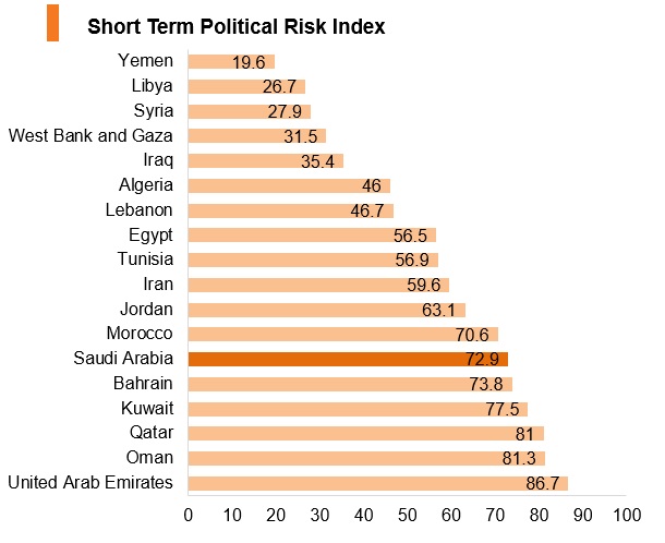Graph: Saudi Arabia short term political risk index Graph: Saudi Arabia short term political risk index