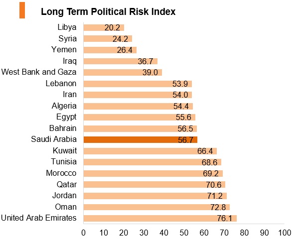 Graph: Saudi Arabia long term political risk index Graph: Saudi Arabia long term political risk index