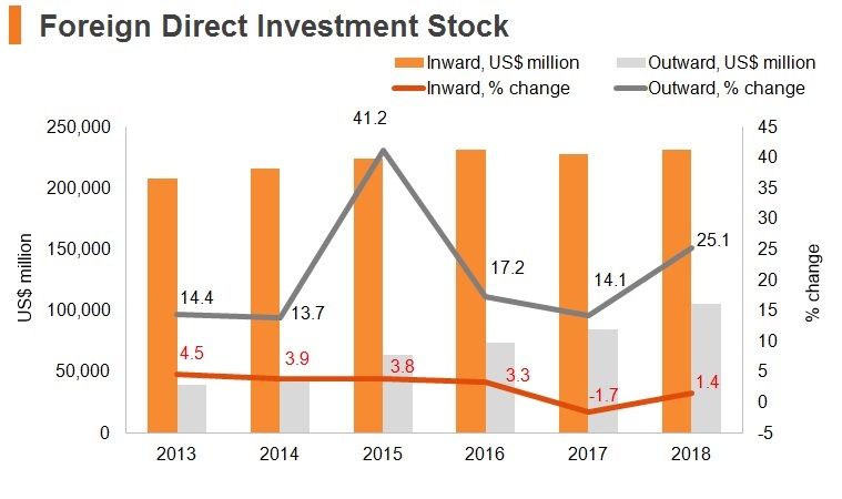 Graph: Saudi Arabia FDI stock Graph: Saudi Arabia FDI stock