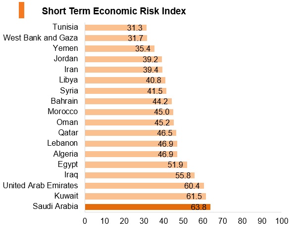 Graph: Saudi Arabia short term economic risk index Graph: Saudi Arabia short term economic risk index