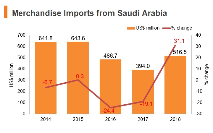 Graph: Merchandise imports from Saudi Arabia Graph: Merchandise imports from Saudi Arabia