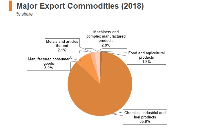 Graph: Saudi Arabia major export commodities (2018) Graph: Saudi Arabia major export commodities (2018)