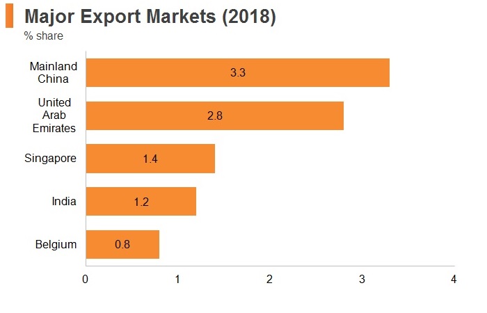 Graph: Saudi Arabia major export markets (2018) Graph: Saudi Arabia major export markets (2018)