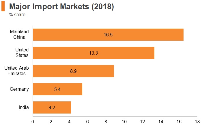 Graph: Saudi Arabia major import markets (2018) Graph: Saudi Arabia major import markets (2018)