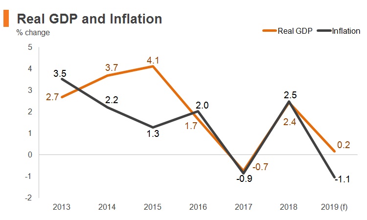 Graph: Saudi Arabia real GDP and inflation Graph: Saudi Arabia real GDP and inflation