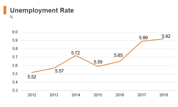 Graph: Saudi Arabia unemployment rate Graph: Saudi Arabia unemployment rate