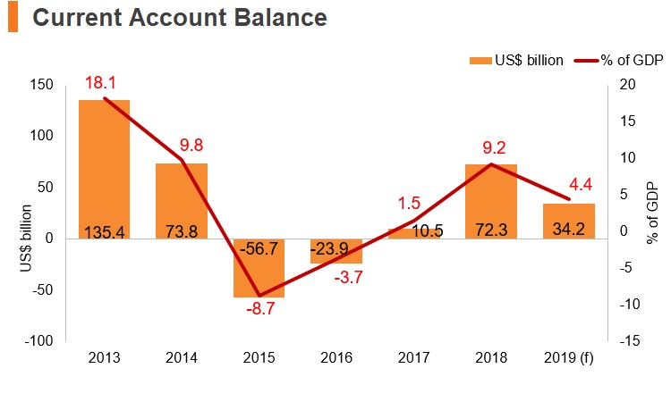 Graph: Saudi Arabia current account balance Graph: Saudi Arabia current account balance
