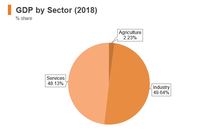 Graph: Saudi Arabia GDP by sector (2018) Graph: Saudi Arabia GDP by sector (2018)
