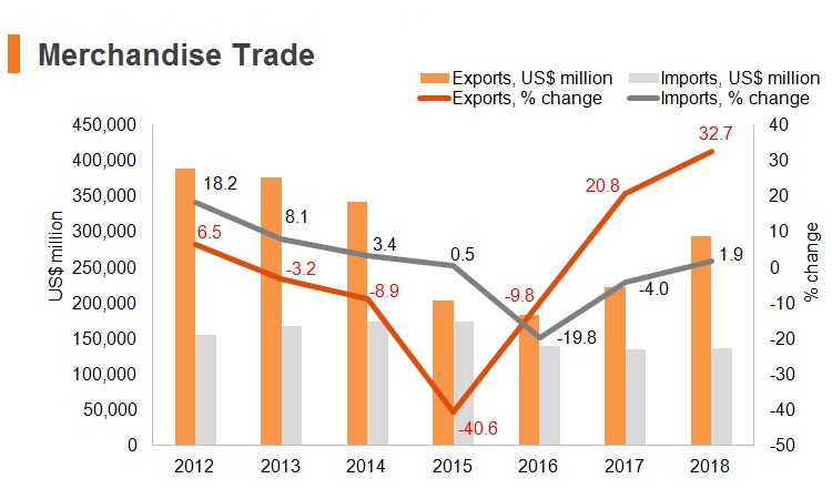 Graph: Saudi Arabia merchandise trade Graph: Saudi Arabia merchandise trade