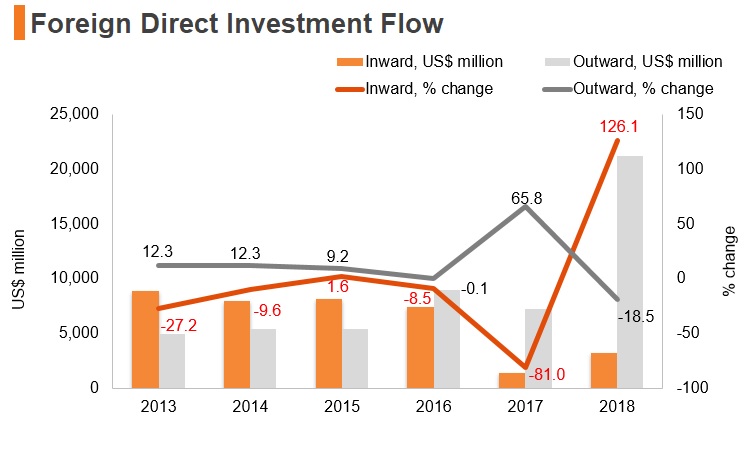 Graph: Saudi Arabia FDI flow Graph: Saudi Arabia FDI flow