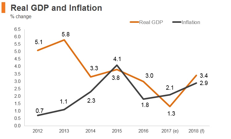 Graph: UAE real GDP and inflation Graph: UAE real GDP and inflation