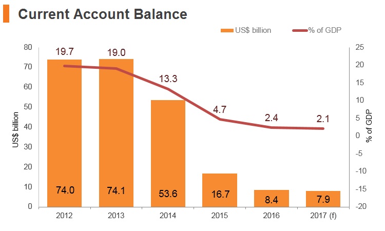 Graph: UAE current account balance Graph: UAE current account balance