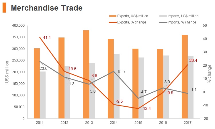 Graph: UAE merchandise trade Graph: UAE merchandise trade