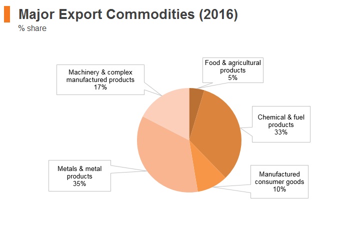 Graph: UAE major export commodities (2016) Graph: UAE major export commodities (2016)