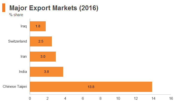 Graph: UAE major export markets (2016) Graph: UAE major export markets (2016)