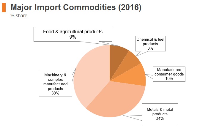 Graph: UAE major import commodities (2016) Graph: UAE major import commodities (2016)