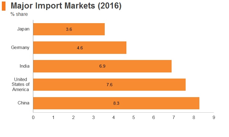 Graph: UAE major import markets (2016) Graph: UAE major import markets (2016)