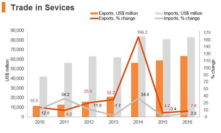 Graph: UAE trade in services Graph: UAE trade in services