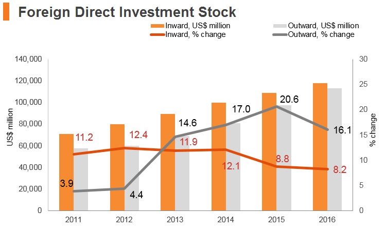 Graph: UAE FDI stock Graph: UAE FDI stock