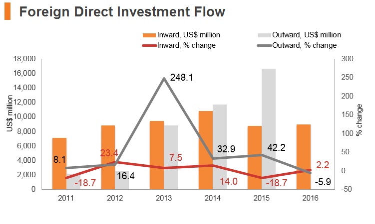 Graph: UAE FDI flow Graph: UAE FDI flow