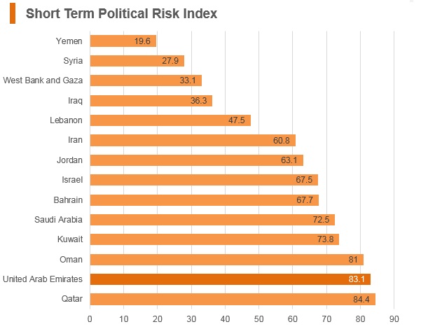 Graph: UAE short term political risk index Graph: UAE short term political risk index