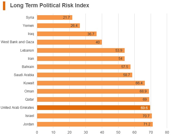 Graph: UAE long term political risk index Graph: UAE long term political risk index