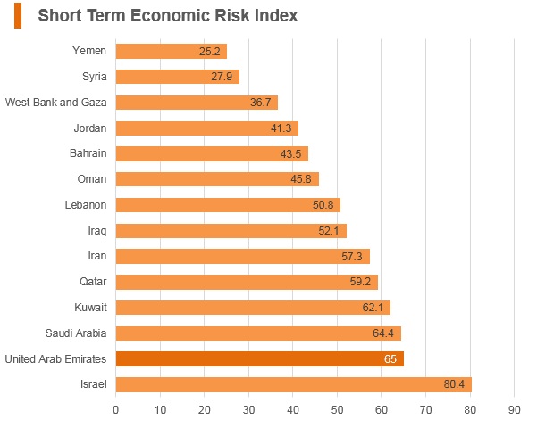 Graph: UAE short term economic risk index Graph: UAE short term economic risk index