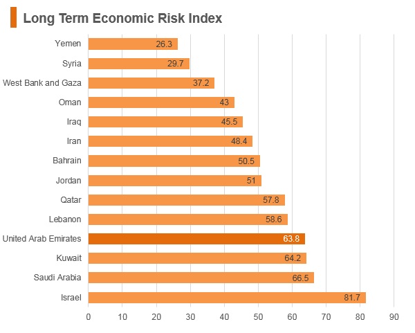 Graph: UAE long term economic risk index Graph: UAE long term economic risk index