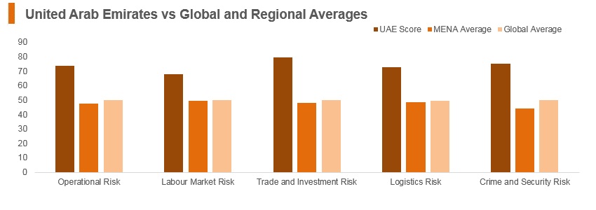 Graph: UAE vs global and regional averages Graph: UAE vs global and regional averages