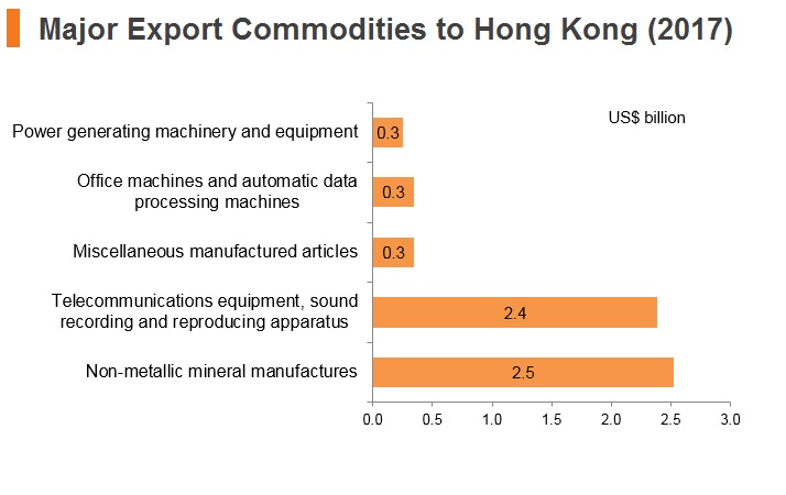 Graph: UAE major export commodities to Hong Kong (2017) Graph: UAE major export commodities to Hong Kong (2017)