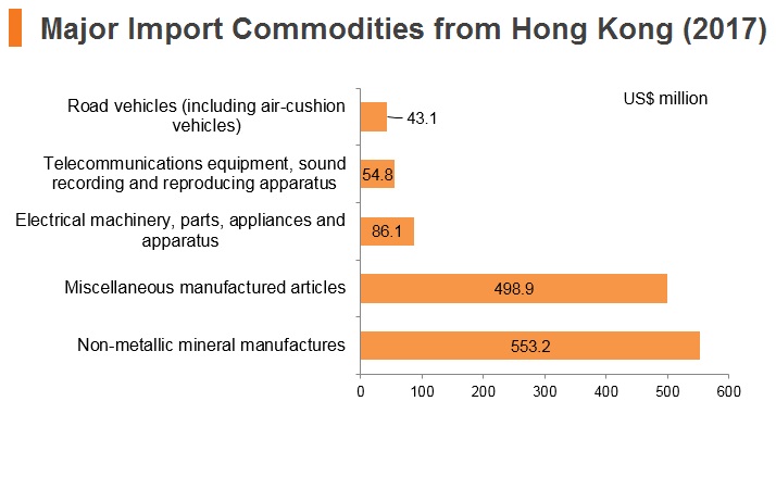 Graph: UAE major import commodities from Hong Kong (2017) Graph: UAE major import commodities from Hong Kong (2017)