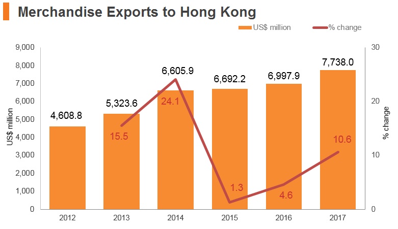 Graph: UAE merchandise exports to Hong Kong Graph: UAE merchandise exports to Hong Kong