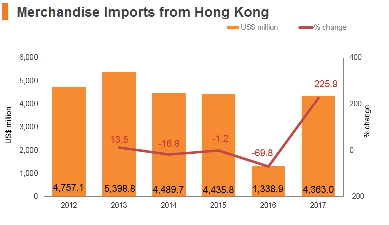 Graph: UAE merchandise imports from Hong Kong Graph: UAE merchandise imports from Hong Kong