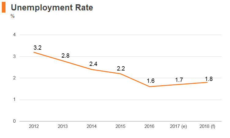 Graph: UAE unemployment rate Graph: UAE unemployment rate
