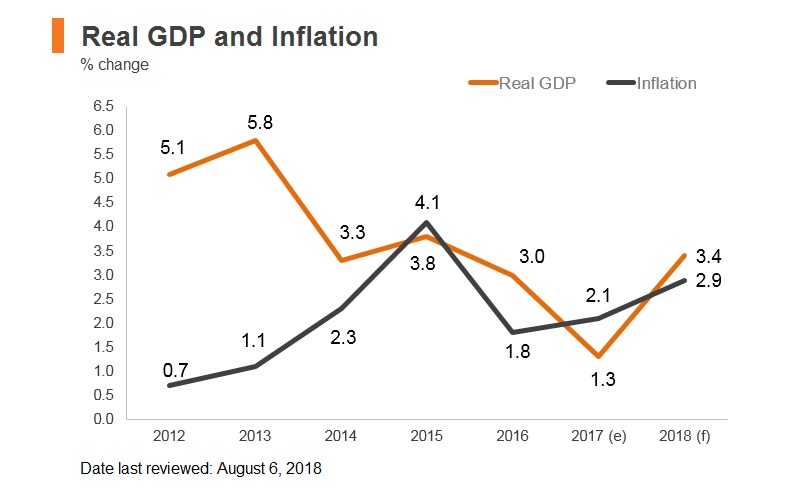 Graph: UAE real GDP and inflation Graph: UAE real GDP and inflation