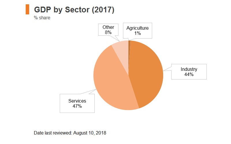 Graph: UAE GDP by sector (2017) Graph: UAE GDP by sector (2017)