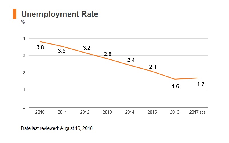 Graph: UAE unemployment rate Graph: UAE unemployment rate
