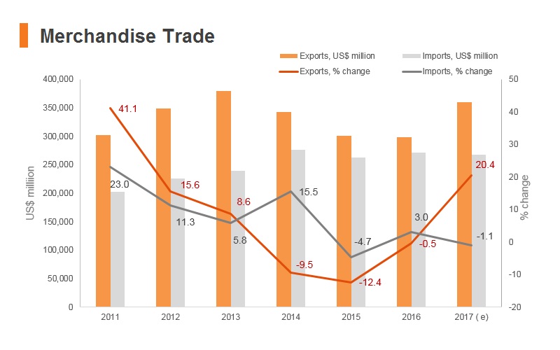 Graph: UAE merchandise trade Graph: UAE merchandise trade
